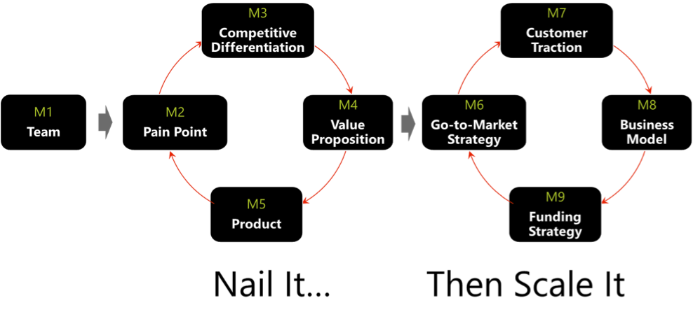 The 9Mile Innovation Framework