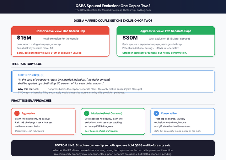 QSBS spousal exclusion: one $15M cap or two?